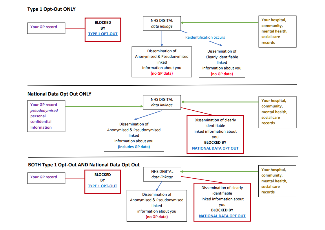 Diagram of how Type 1 and National Data Opt Out would work